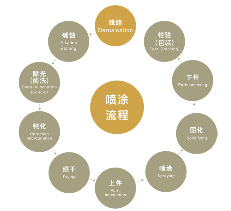 喷涂流程